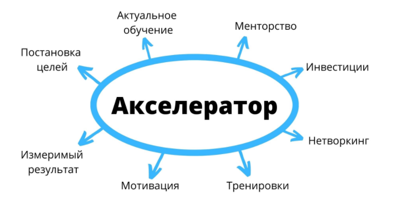 Программа акселерации для создания и развития студенческих технологических стартап-проектов